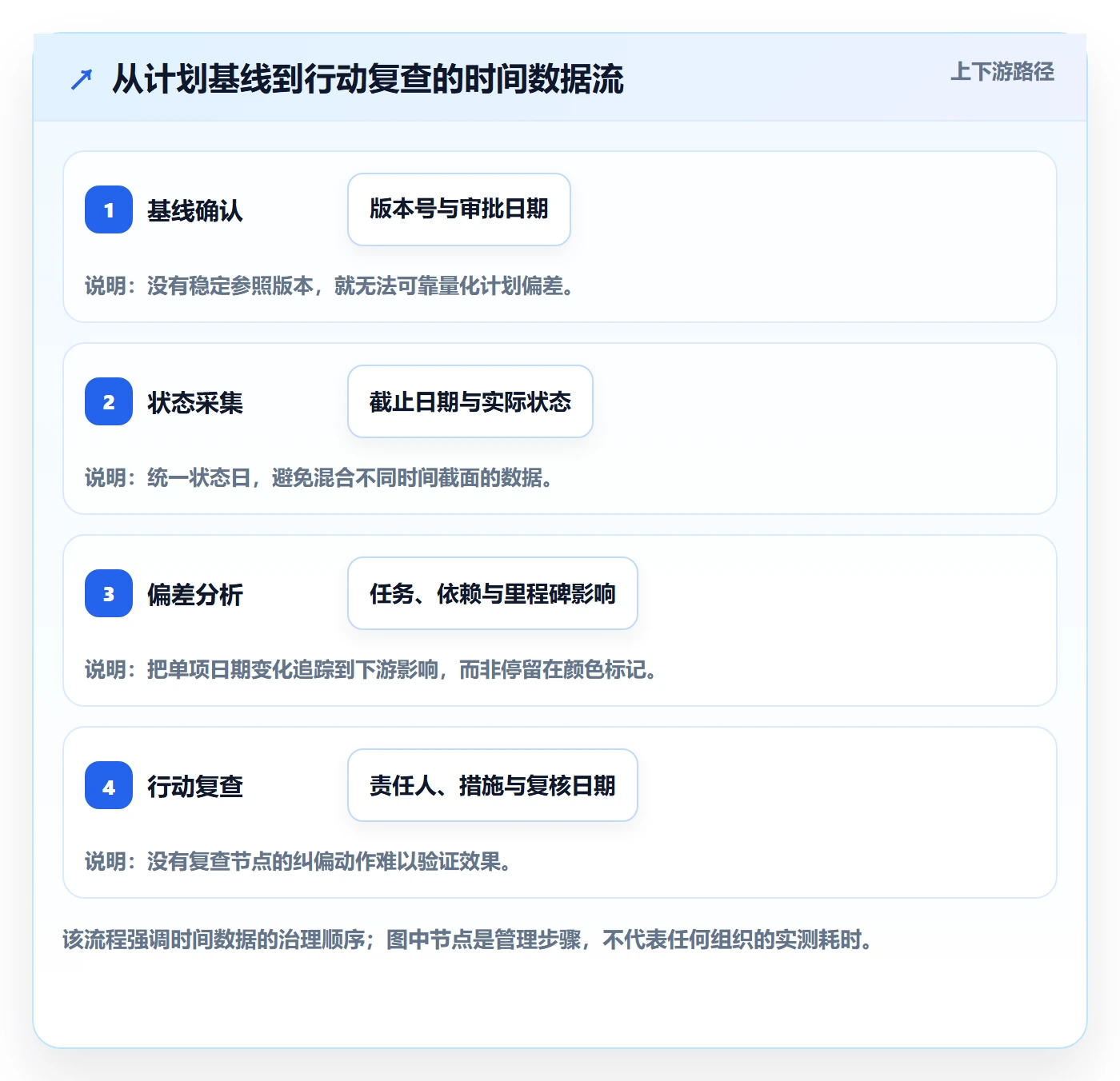 实际时间流程与规范:项目负责人甘特图数据分析关键指标