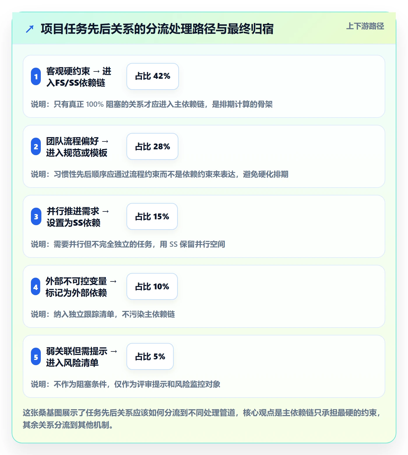 FS最佳实践:项目经理任务依赖落地方案,常见问题