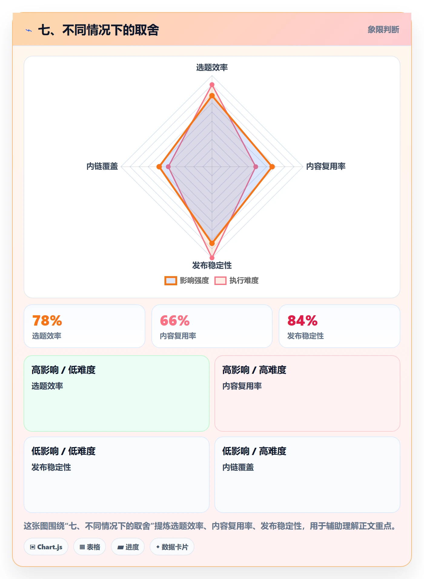 七、不同情况下的取舍
