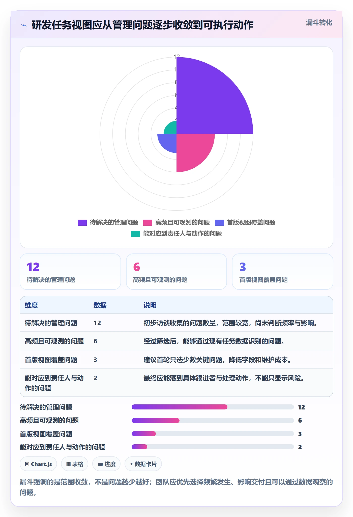 任务列表怎么做？研发团队数据分析：列表视图从0到1
