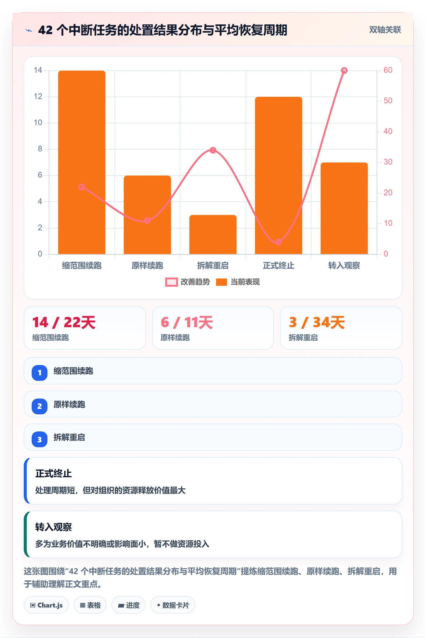 任务执行恢复全流程：PMO入门指南与一文讲清