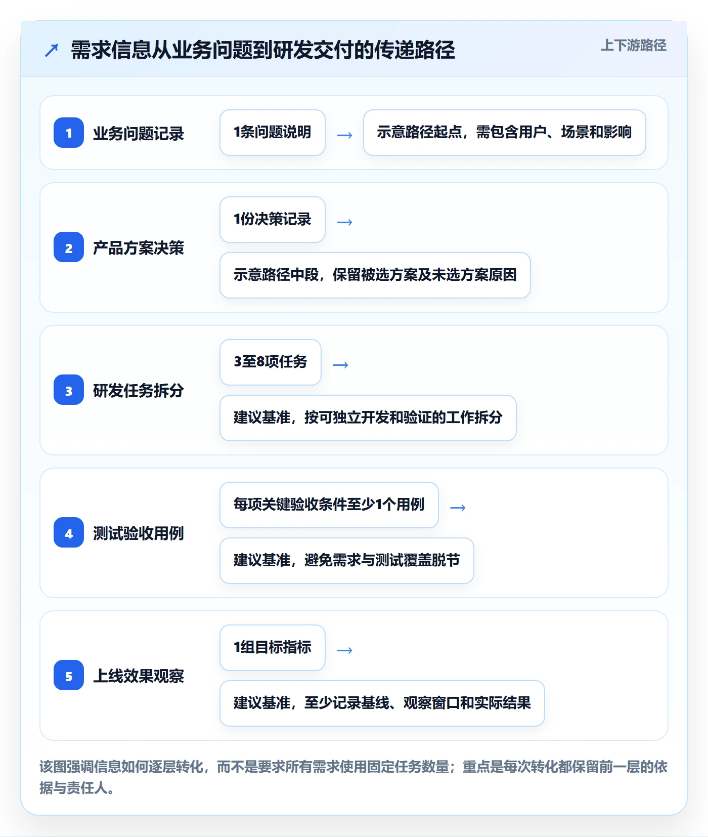 需求分析落地方案：研发团队开展需求管理的入门指南案例解析