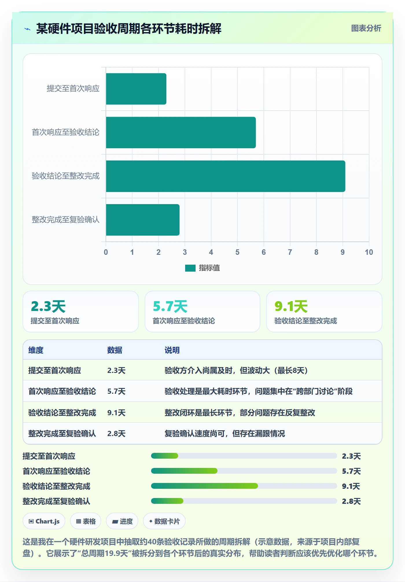 验收记录实操方法:跨部门团队提升任务验收效率的数据分析方法与模板
