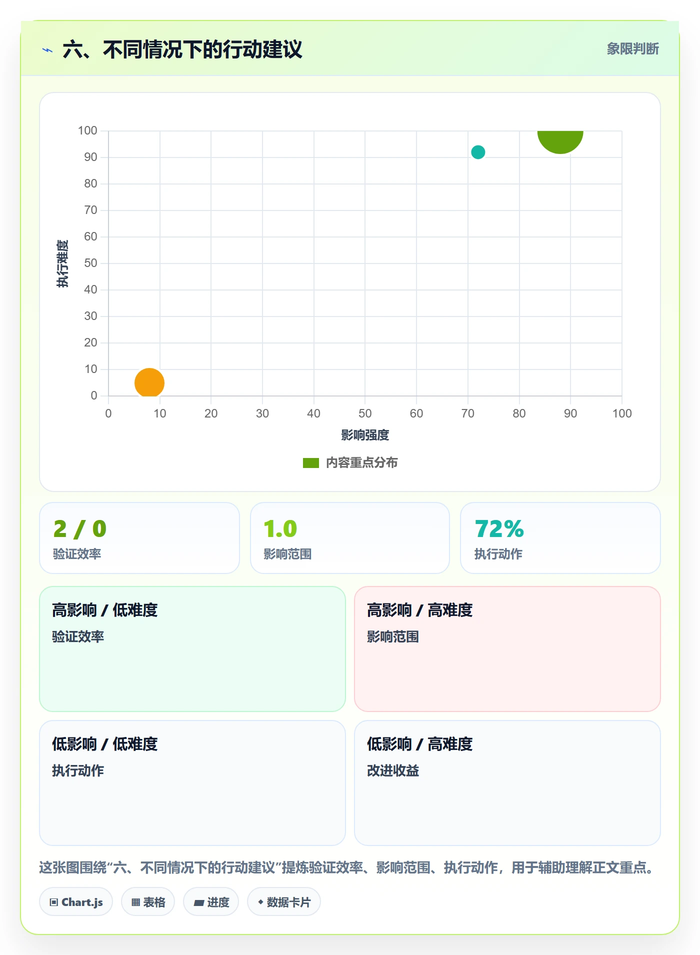 六、不同情况下的行动建议