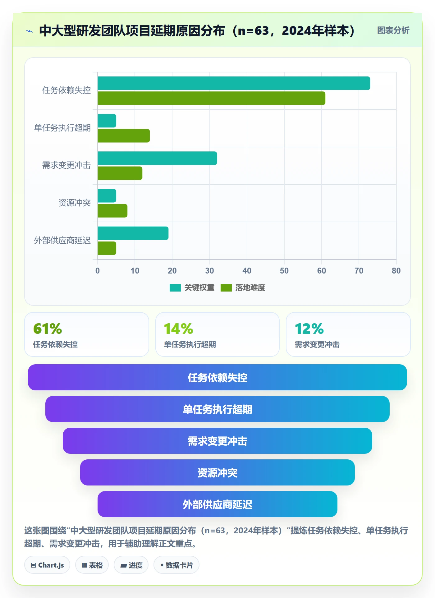 SF流程与规范：项目负责人任务依赖最佳实践关键指标