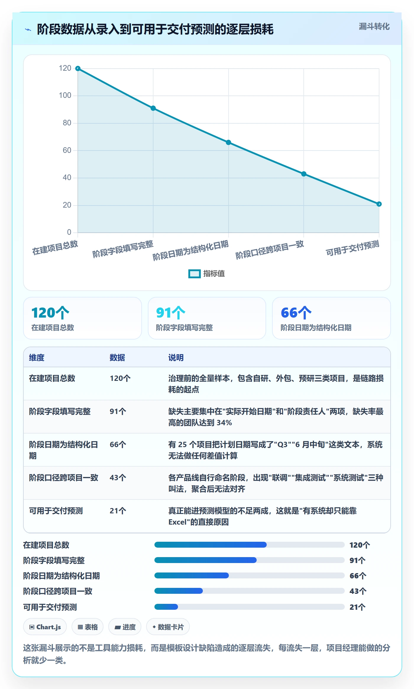 项目模板模板阶段教程：项目经理数据分析，避坑指南