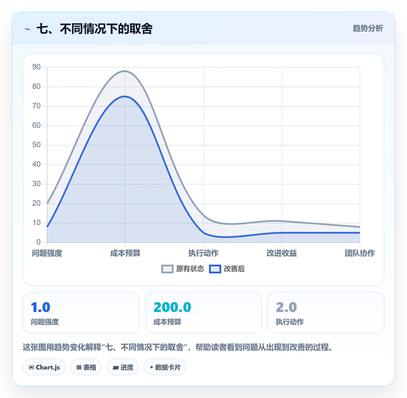 七、不同情况下的取舍