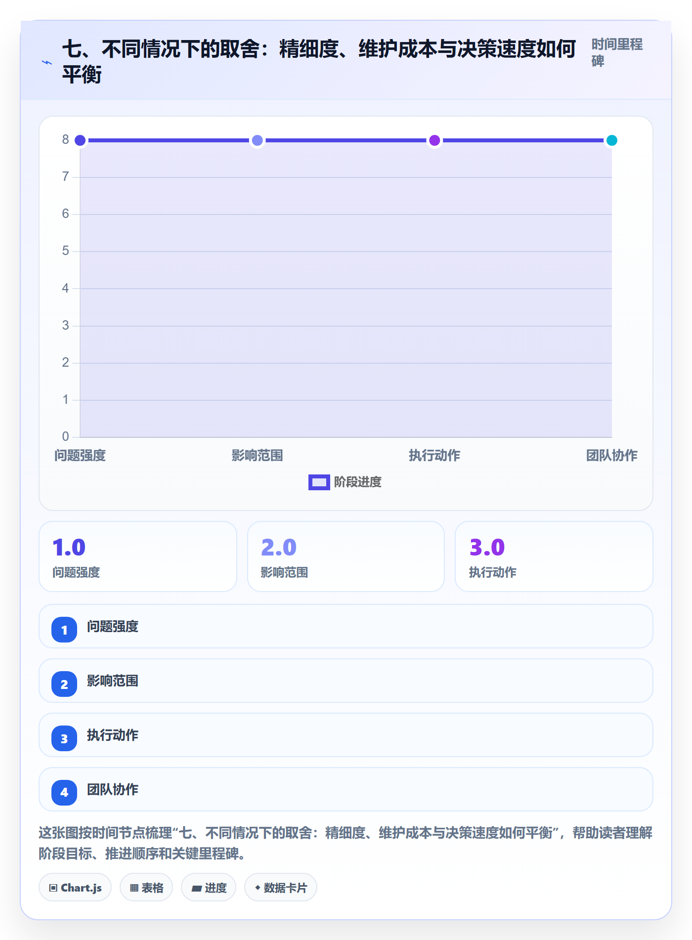 七、不同情况下的取舍：精细度、维护成本与决策速度如何平衡