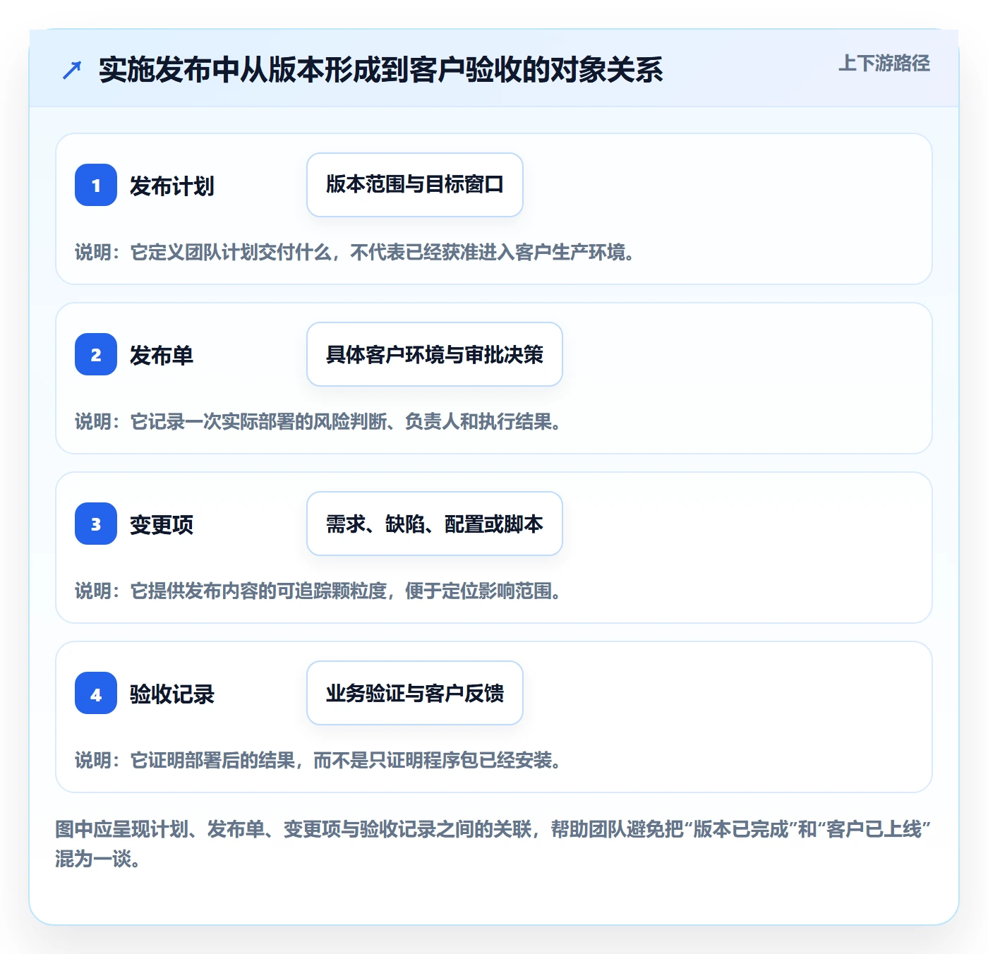 发布审批怎么做?实施团队流程优化:发布管理从0到1