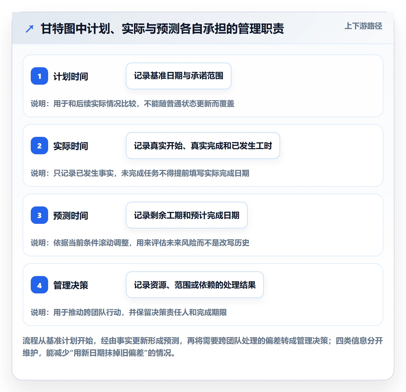 甘特图实际时间教程：管理层最佳实践，避坑指南