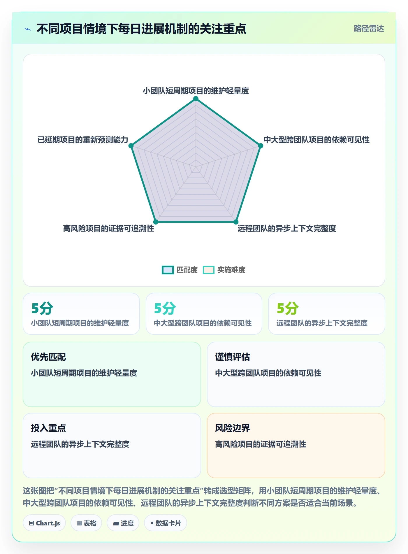 每日进展怎么做?项目负责人实操方法:进度跟踪从0到1