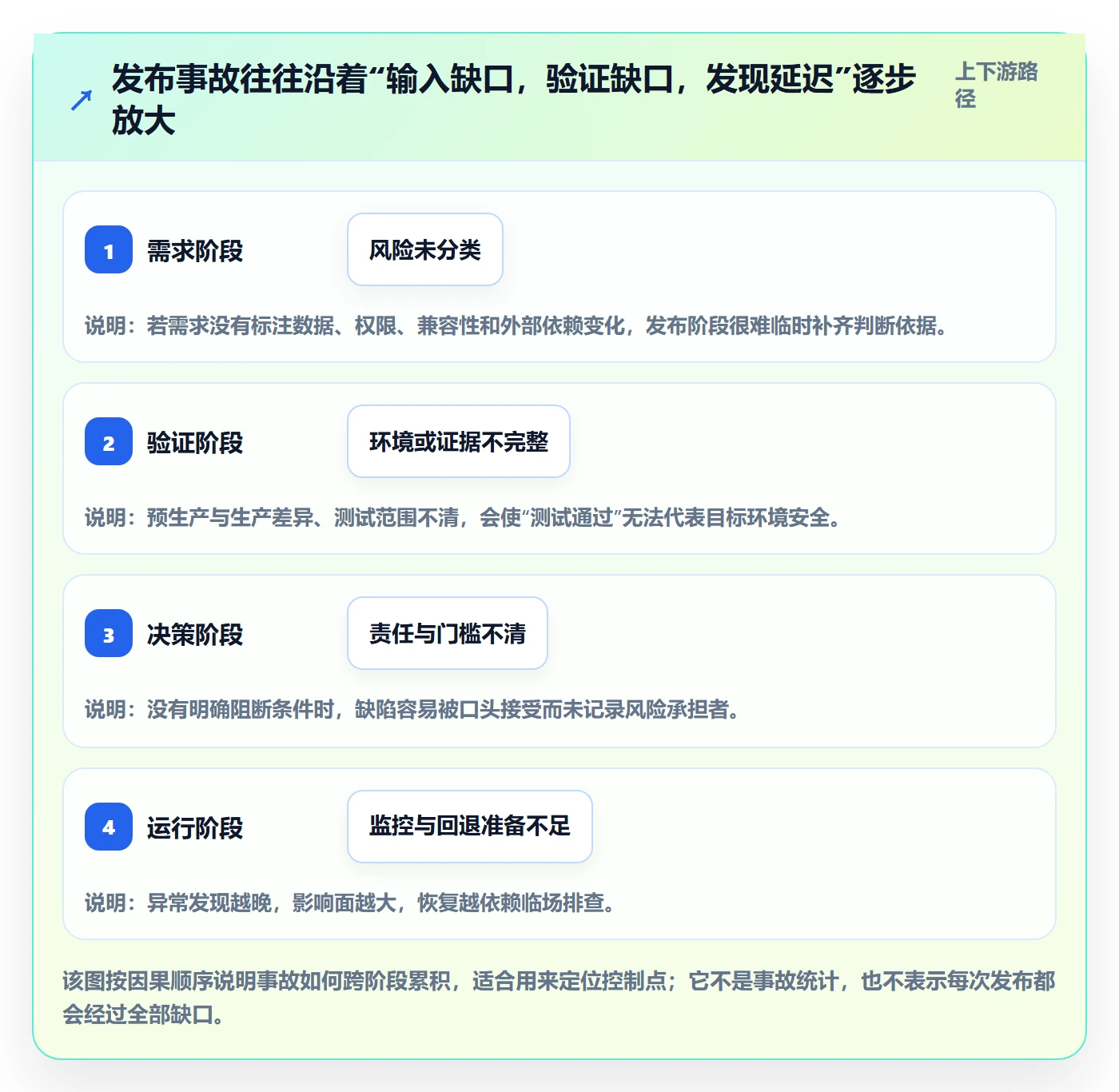 发布检查管理方法大全:研发团队发布管理效率提升落地清单