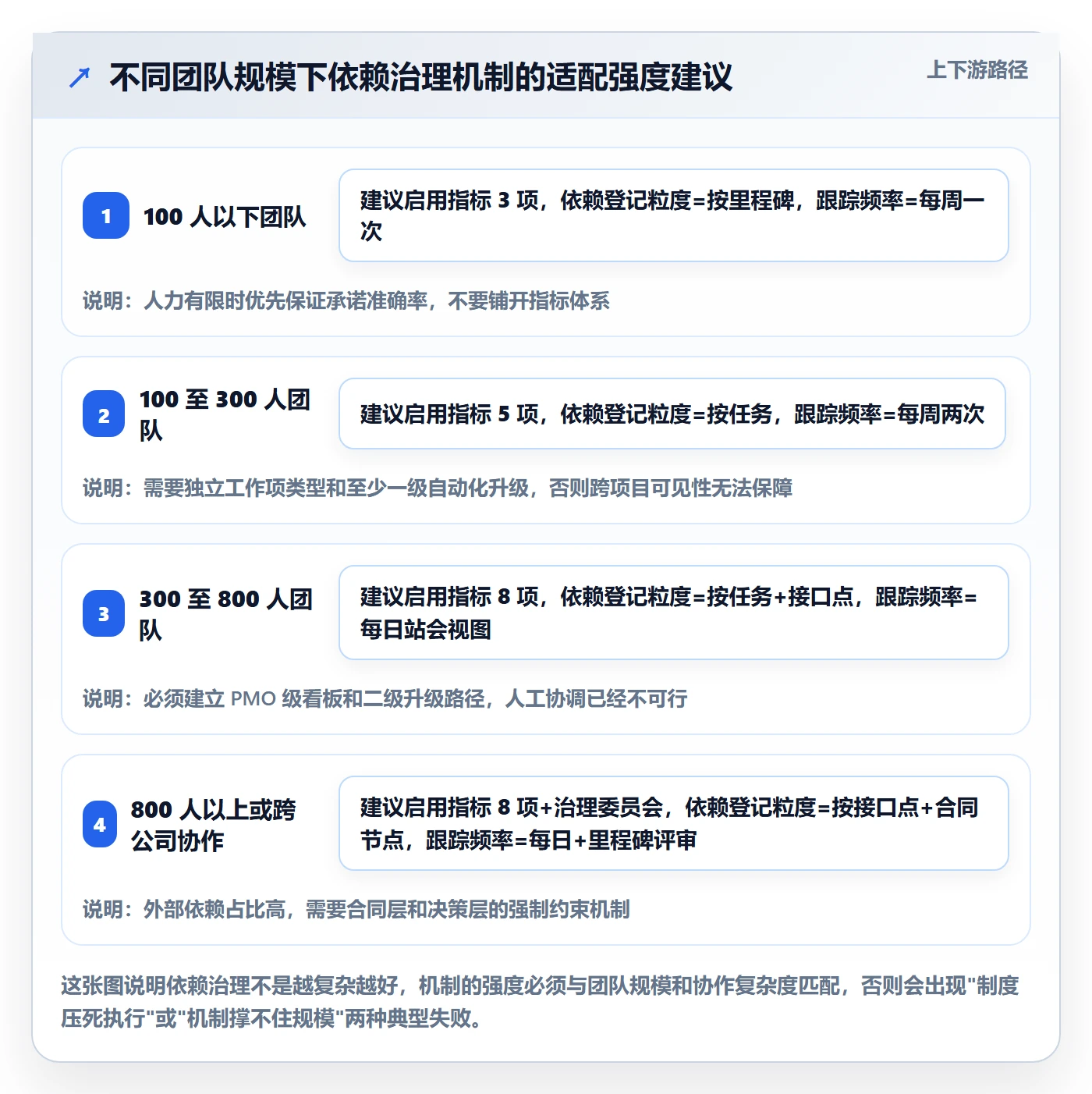 SF流程与规范:实施团队任务依赖风险控制关键指标