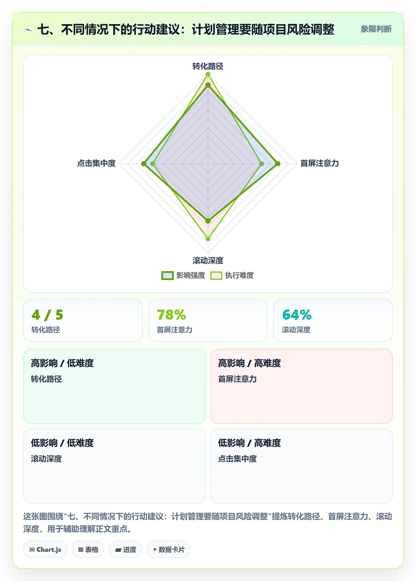 七、不同情况下的行动建议:计划管理要随项目风险调整