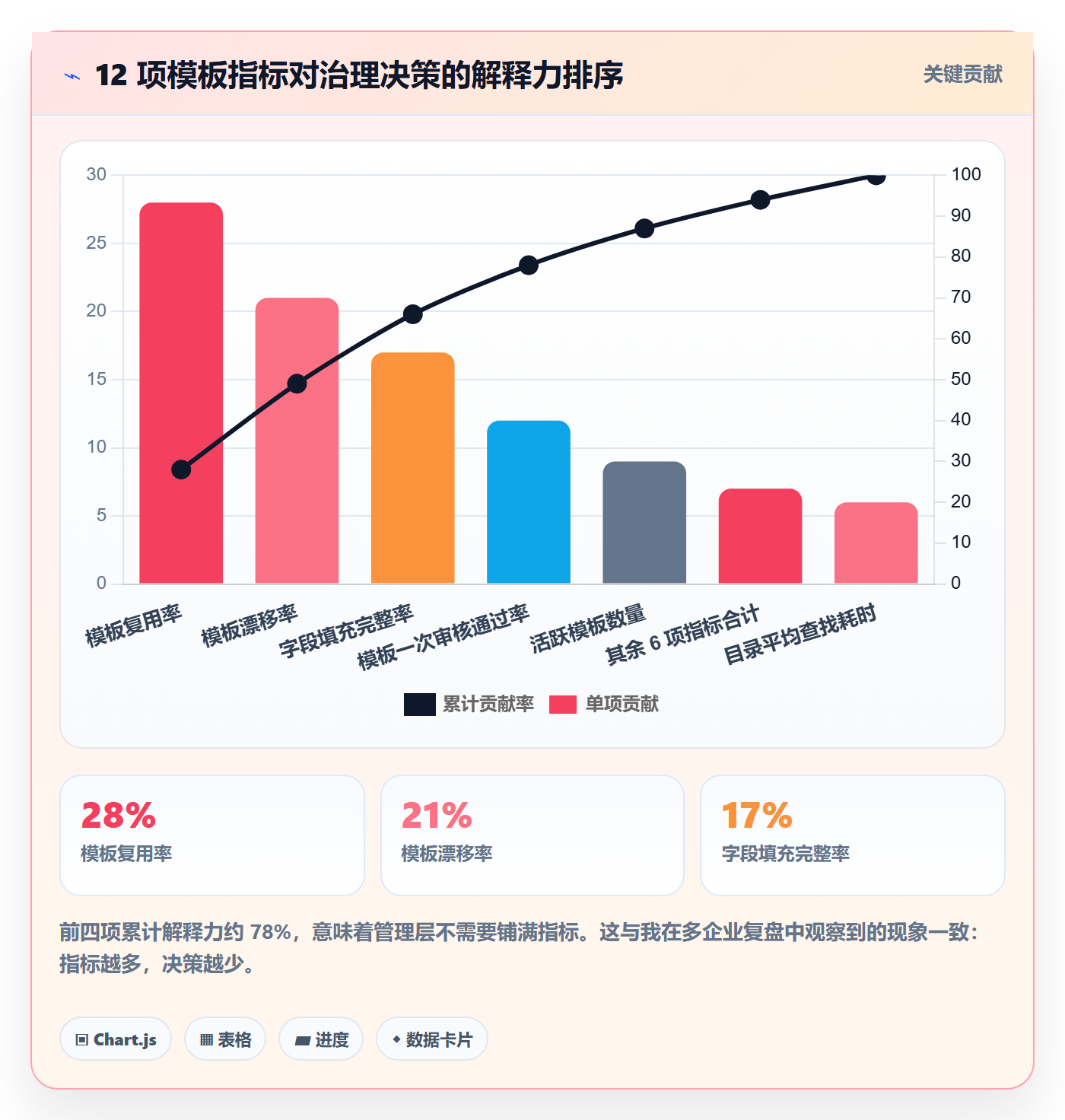 模板权限流程与规范:管理层项目模板数据分析关键指标