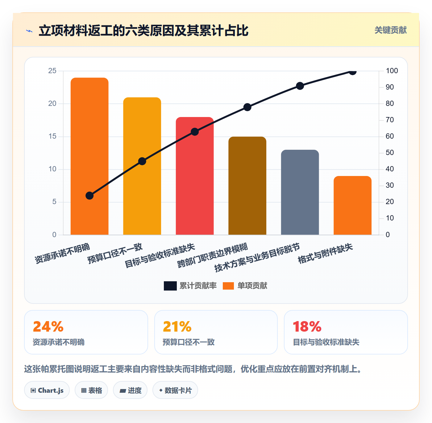 项目类型最佳实践:跨部门团队项目立项协同管理,常见问题