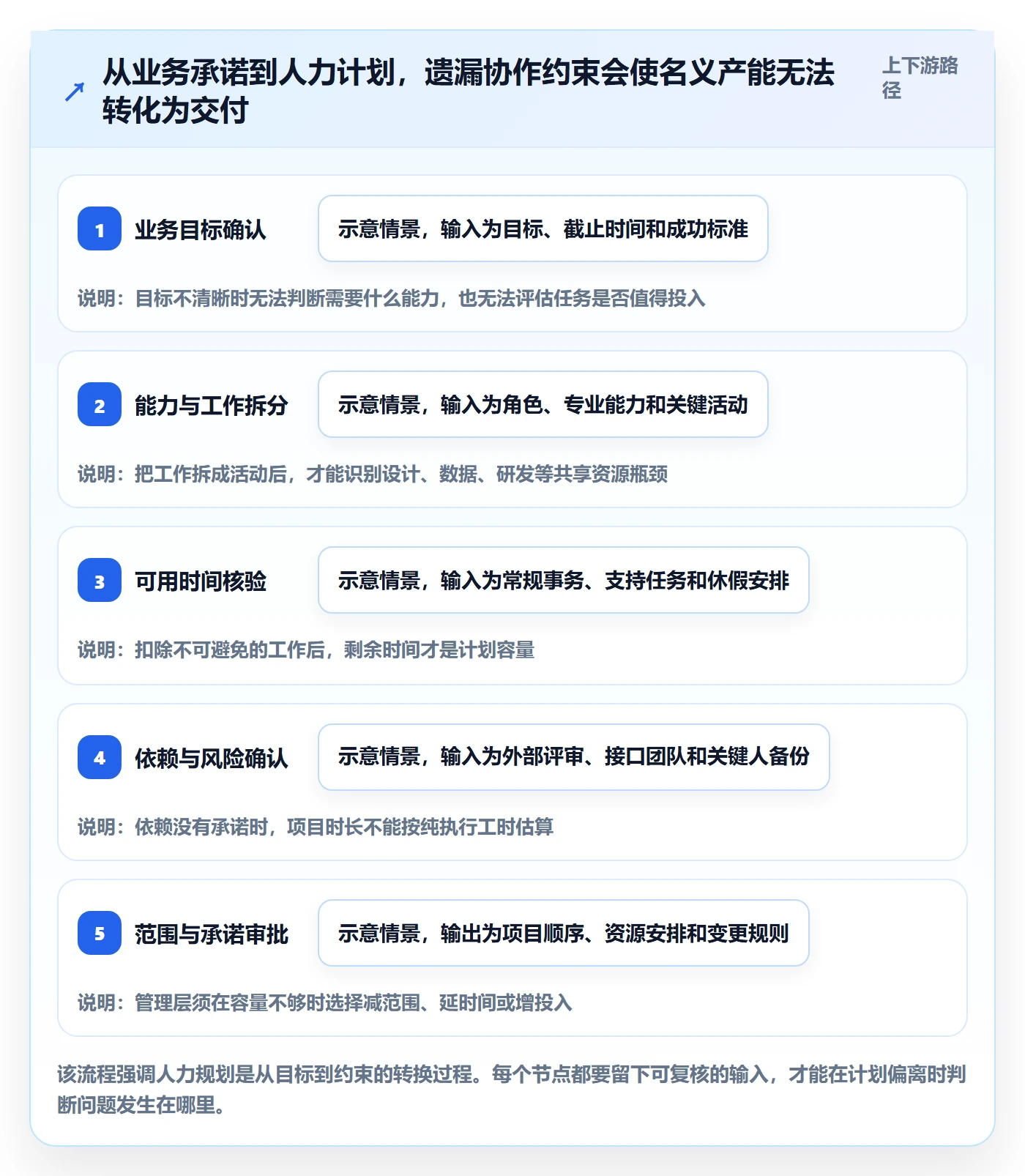 人力规划管理方法大全：产品经理人力资源计划风险控制落地清单