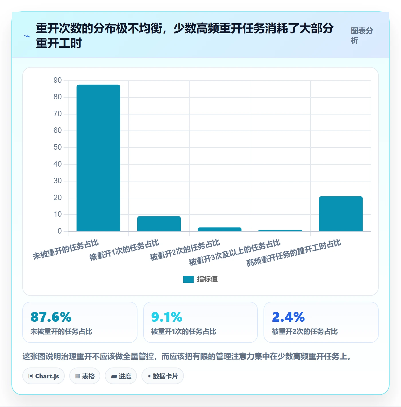 任务执行如何做好重开?管理层数据分析与操作步骤