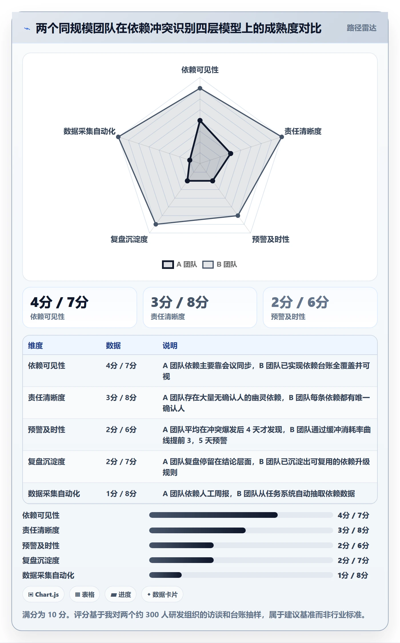 任务依赖如何做好依赖冲突？企业管理者数据分析与操作步骤
