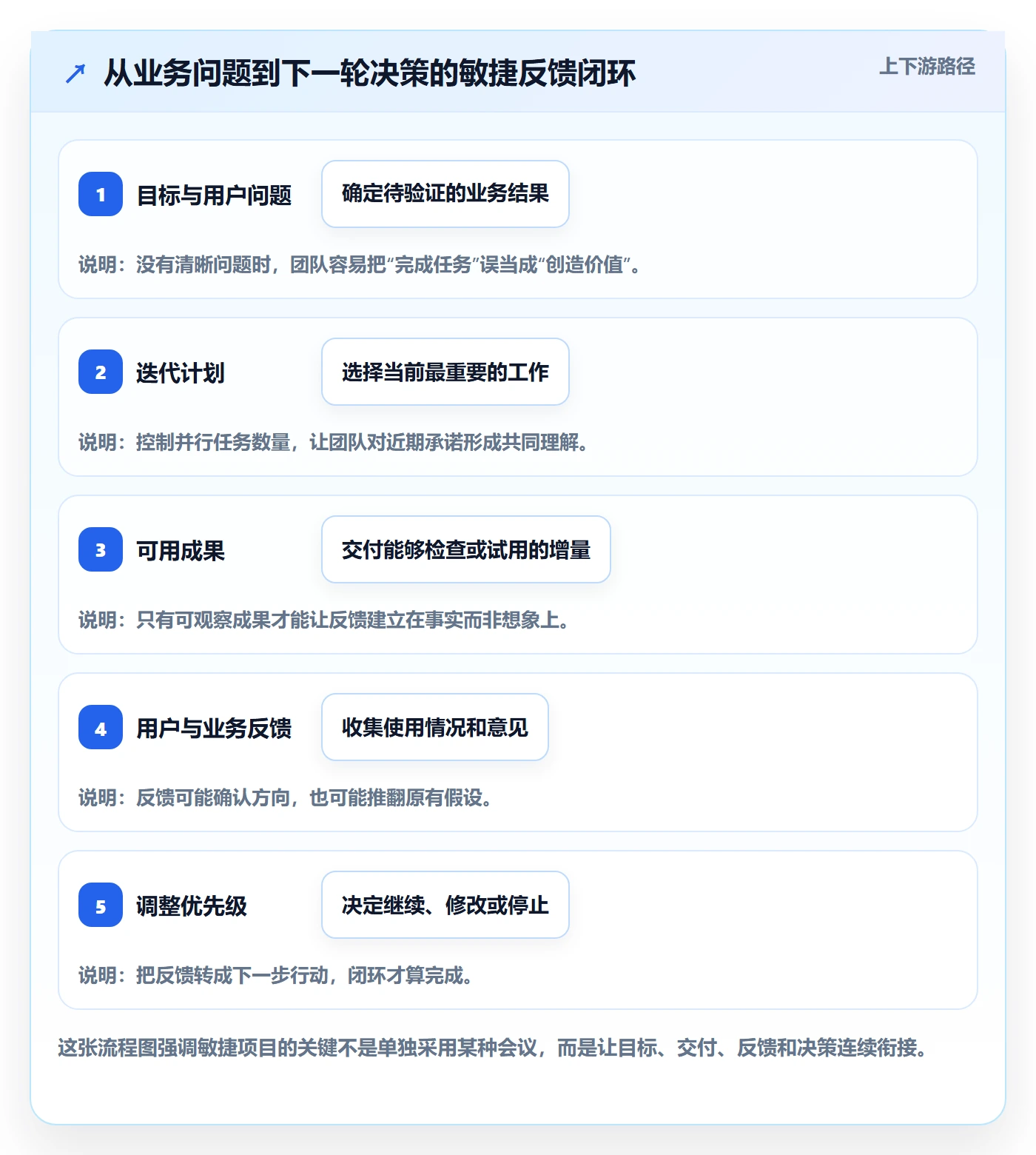 Agile怎么做？项目负责人入门指南：敏捷项目从0到1