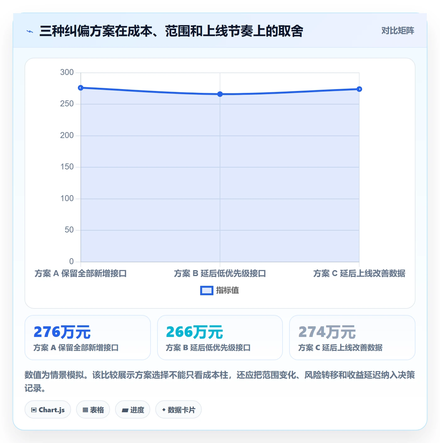 费用实操方法:项目经理提升成本管理效率的风险控制方法与模板
