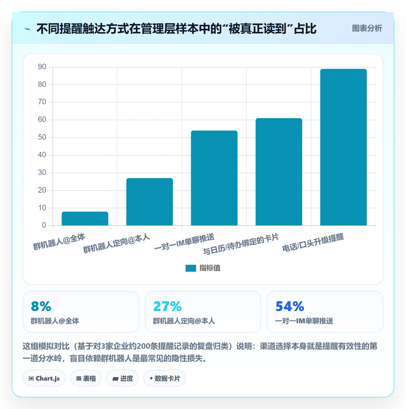 自动提醒流程与规范:管理层任务提醒落地方案关键指标