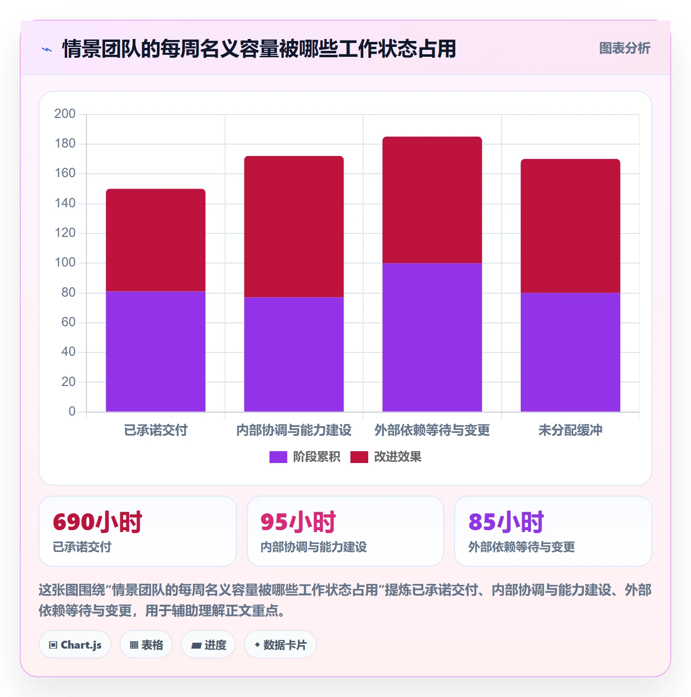空闲资源最佳实践：实施团队资源负载流程优化，常见问题