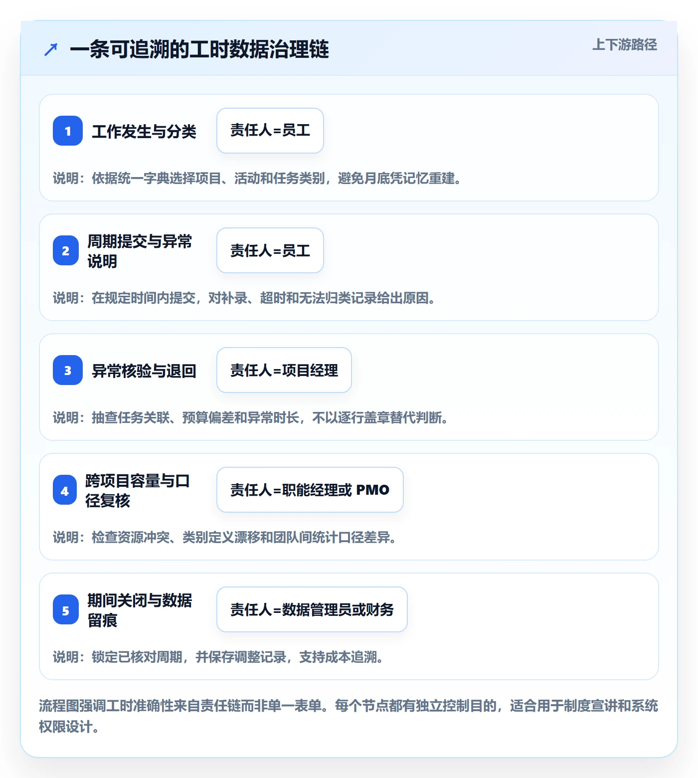 Timesheet流程与规范:项目经理工时表制度设计关键指标