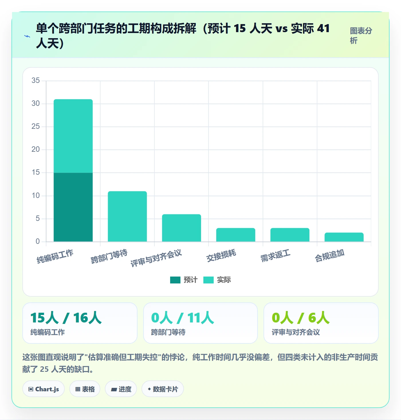 预计工期最佳实践:跨部门团队任务属性风险控制,常见问题