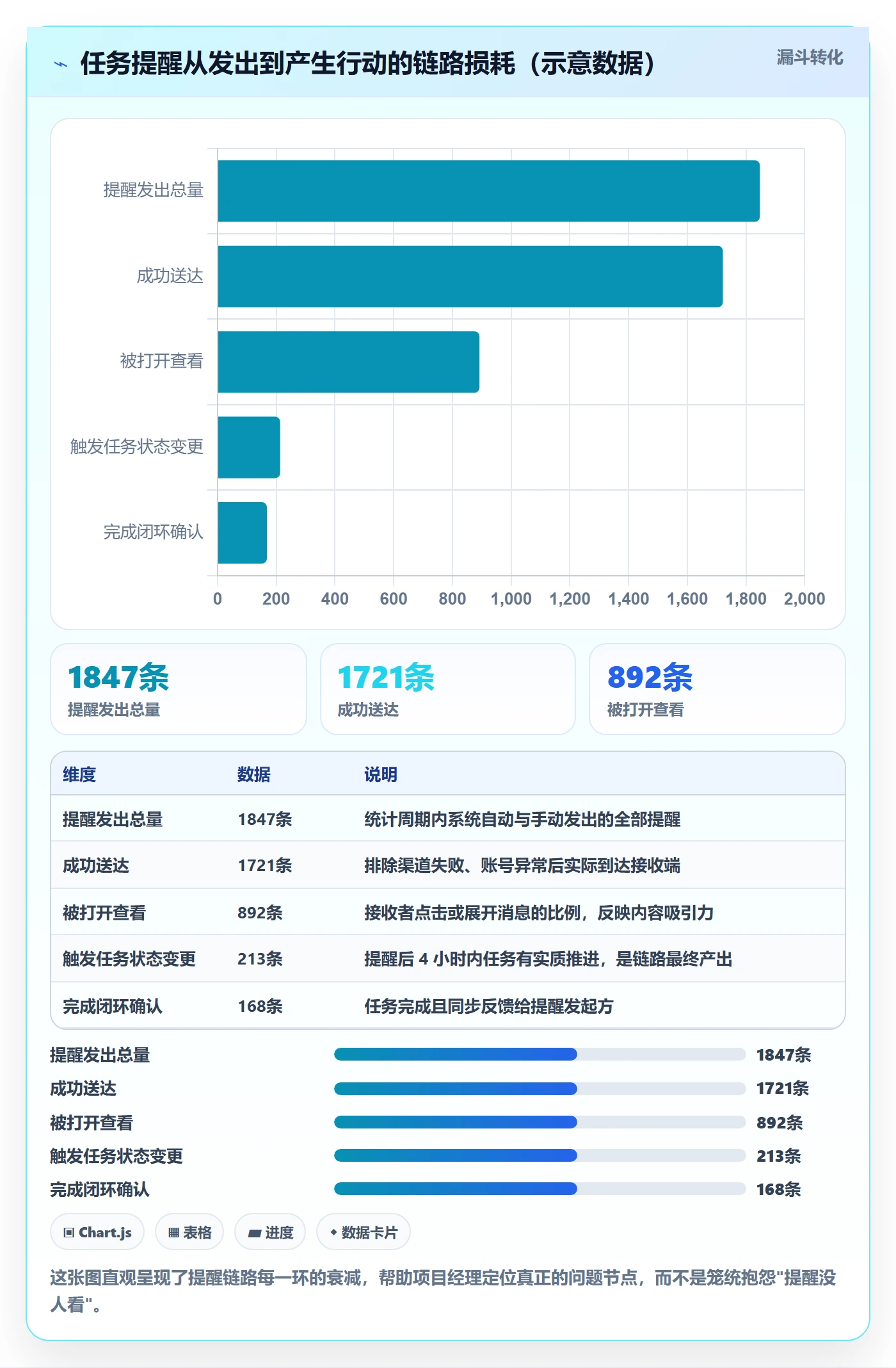 任务提醒消息通知全流程：项目经理数据分析与一文讲清