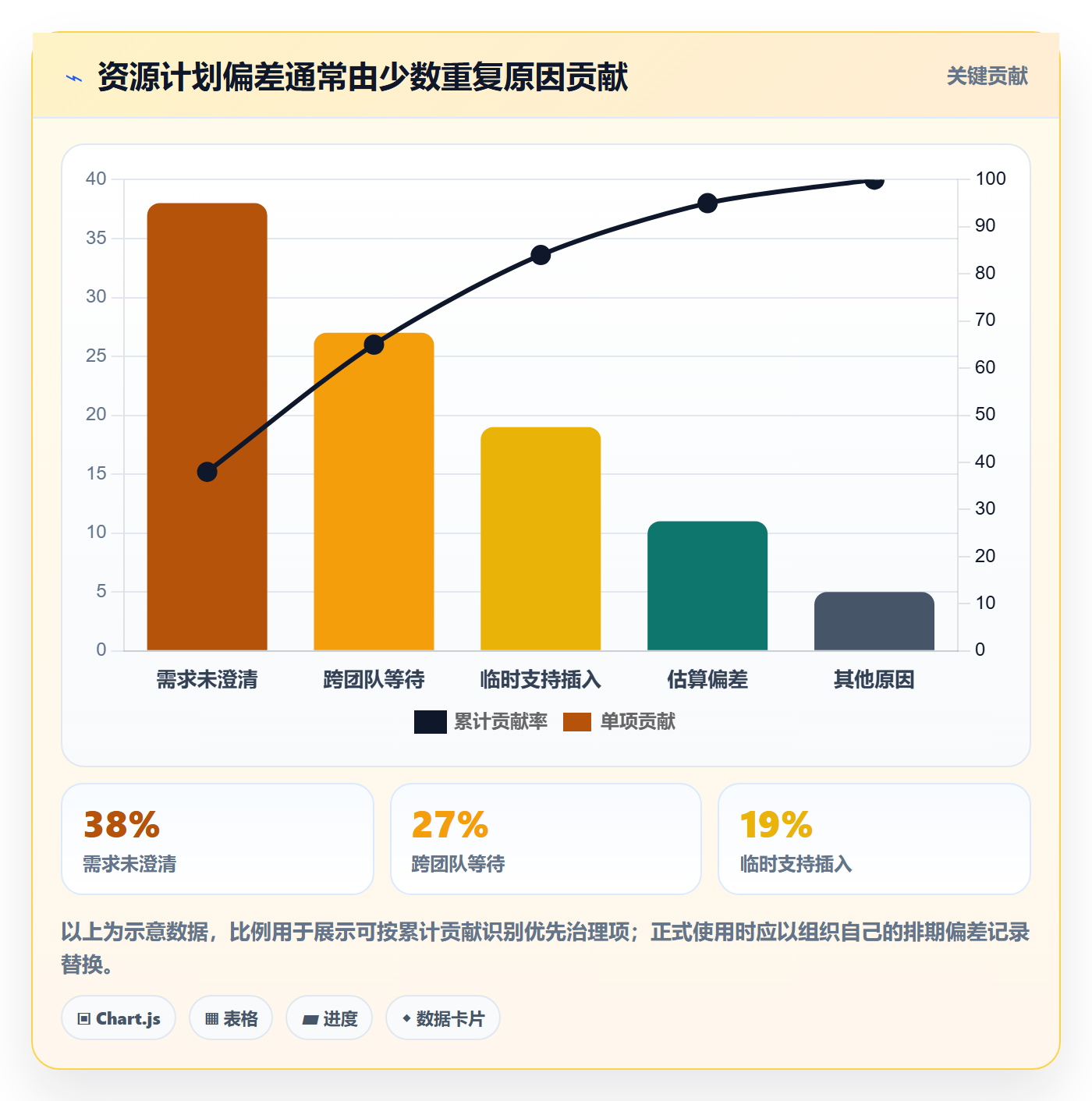 空闲资源最佳实践:项目负责人资源负载落地方案,常见问题