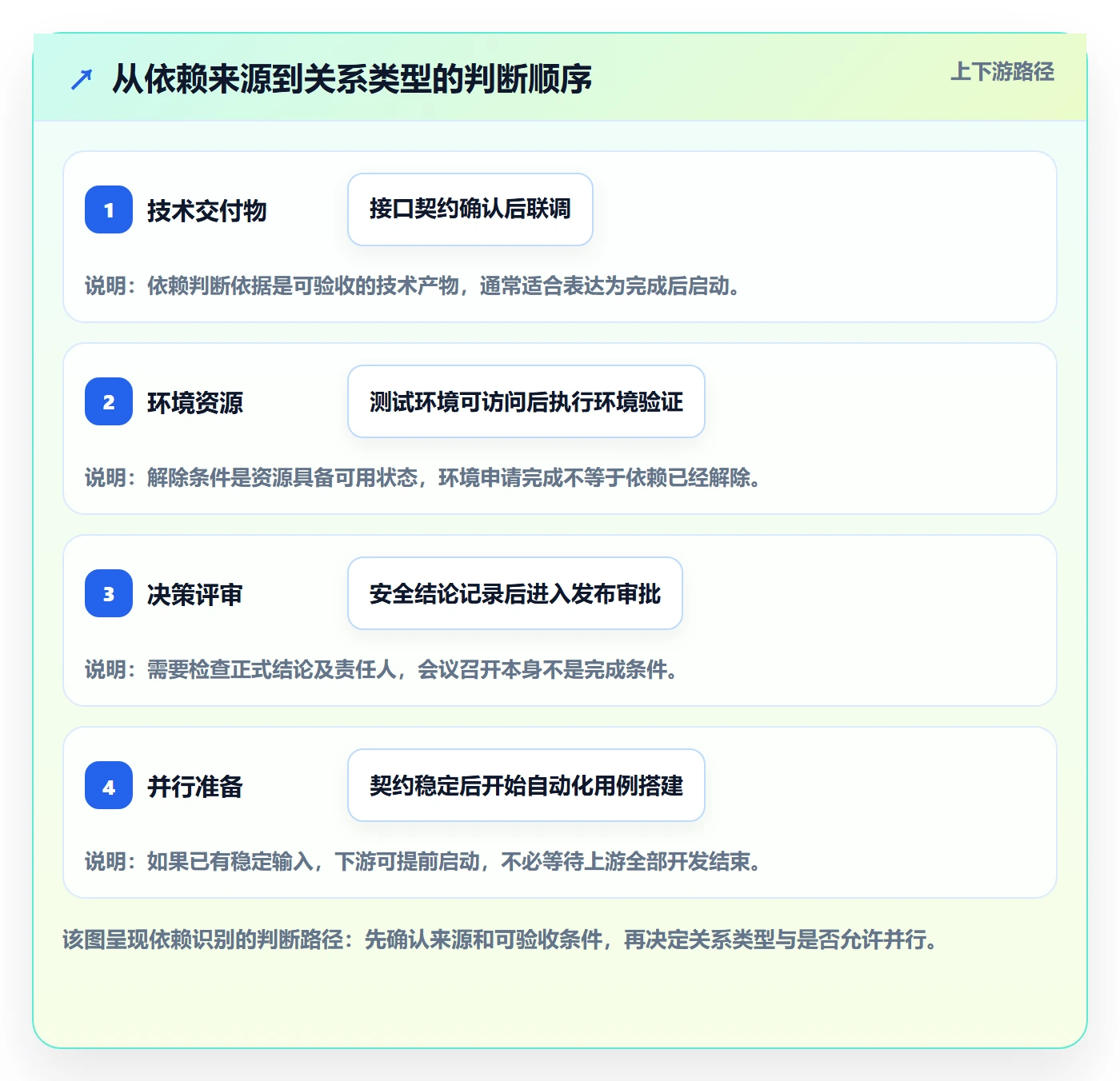 甘特图如何做好依赖关系?研发团队最佳实践与操作步骤