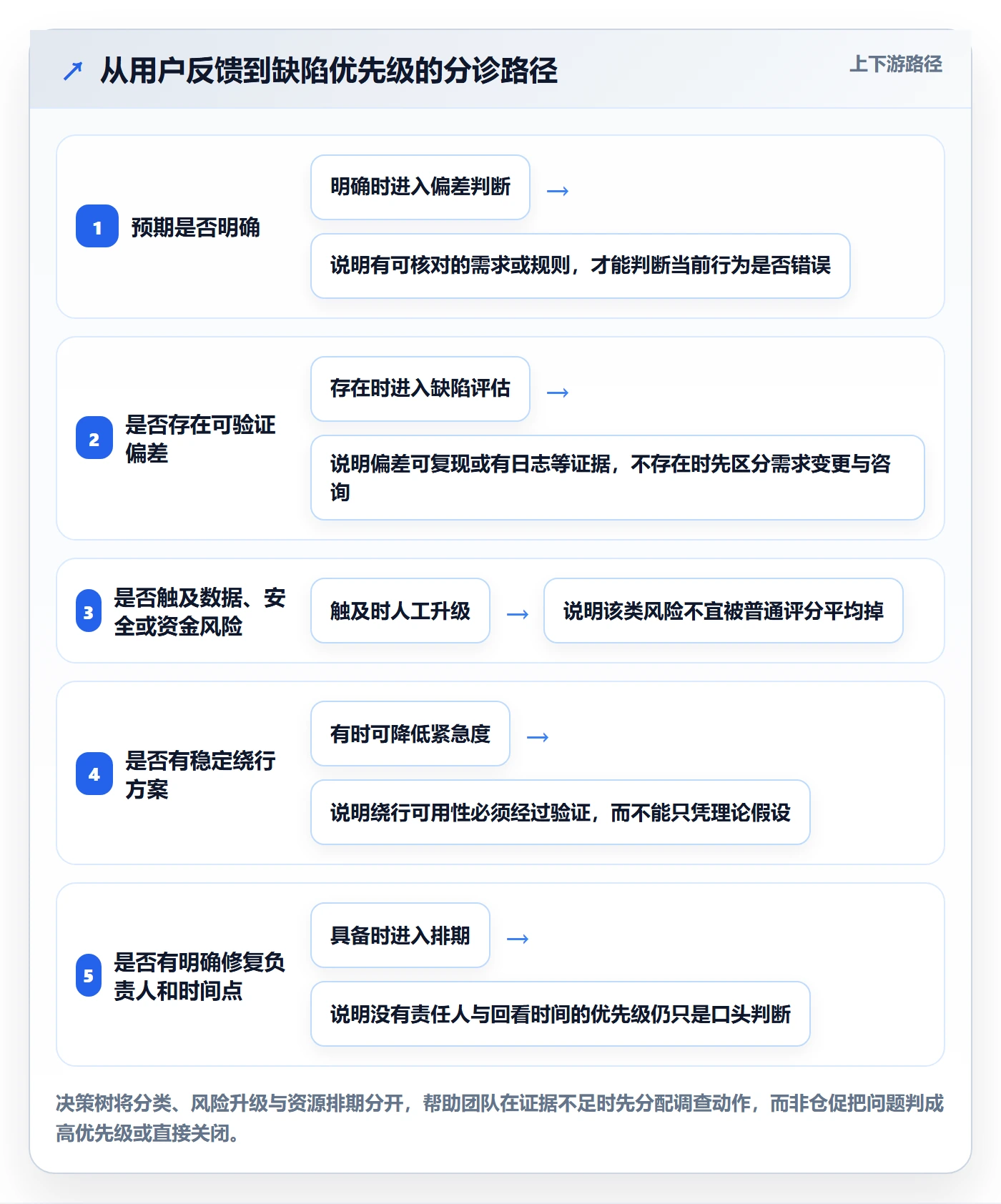 问题怎么做?产品经理最佳实践:Bug / 缺陷从0到1