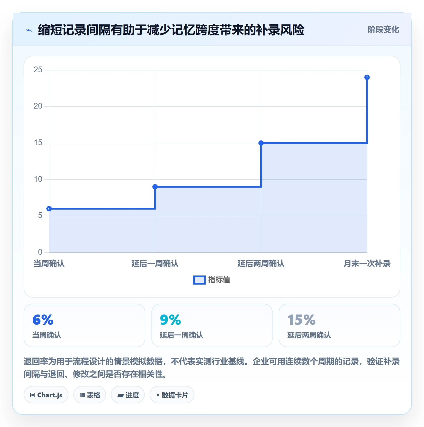 Timesheet流程与规范:PMO工时表落地方案关键指标