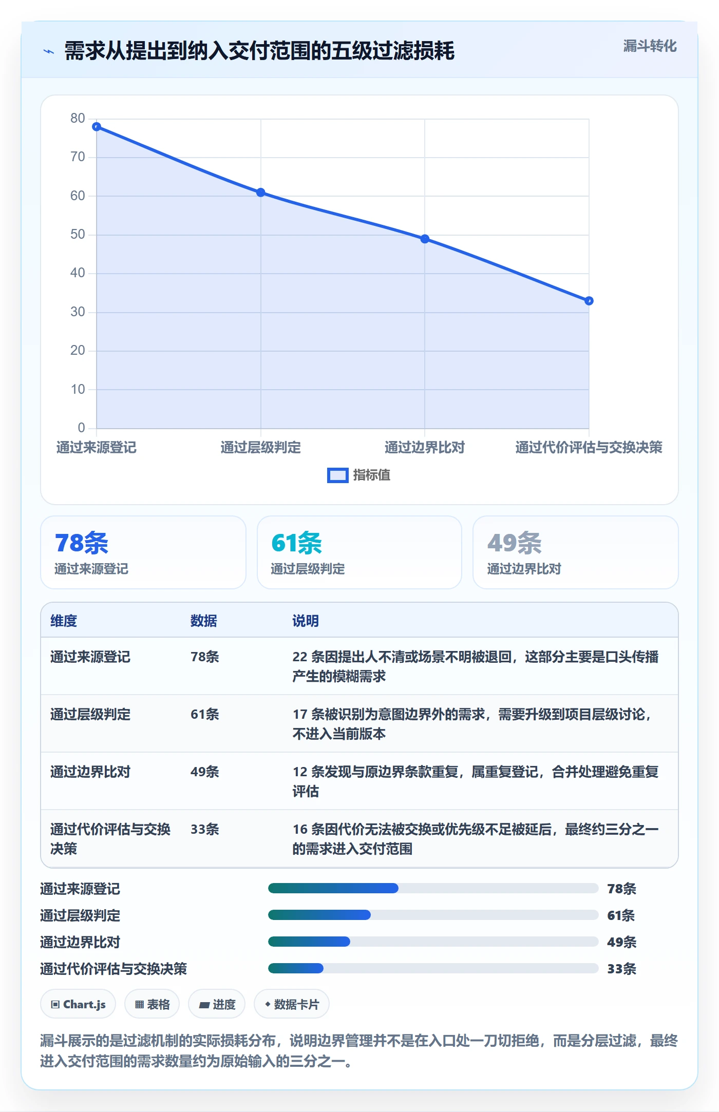 范围边界落地方案:产品经理开展项目范围的效率提升案例解析