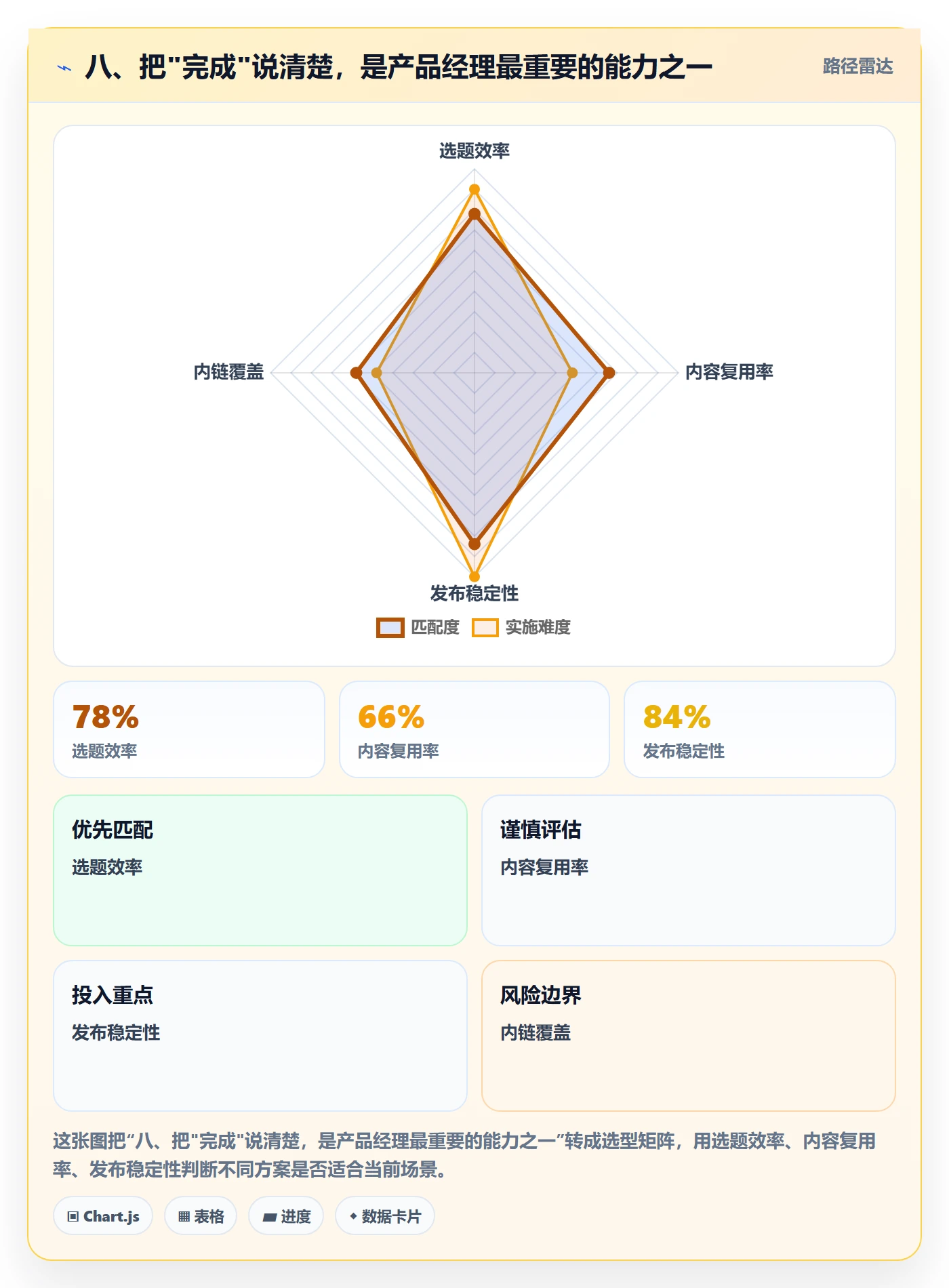 八、把"完成"说清楚,是产品经理最重要的能力之一