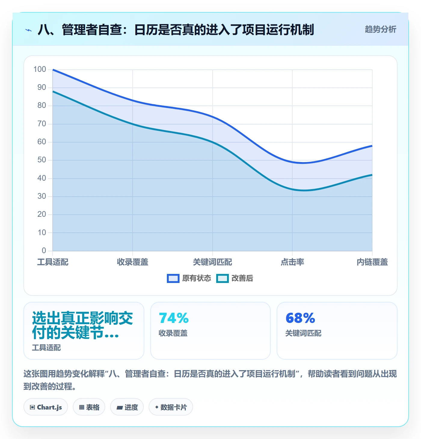 八、管理者自查:日历是否真的进入了项目运行机制