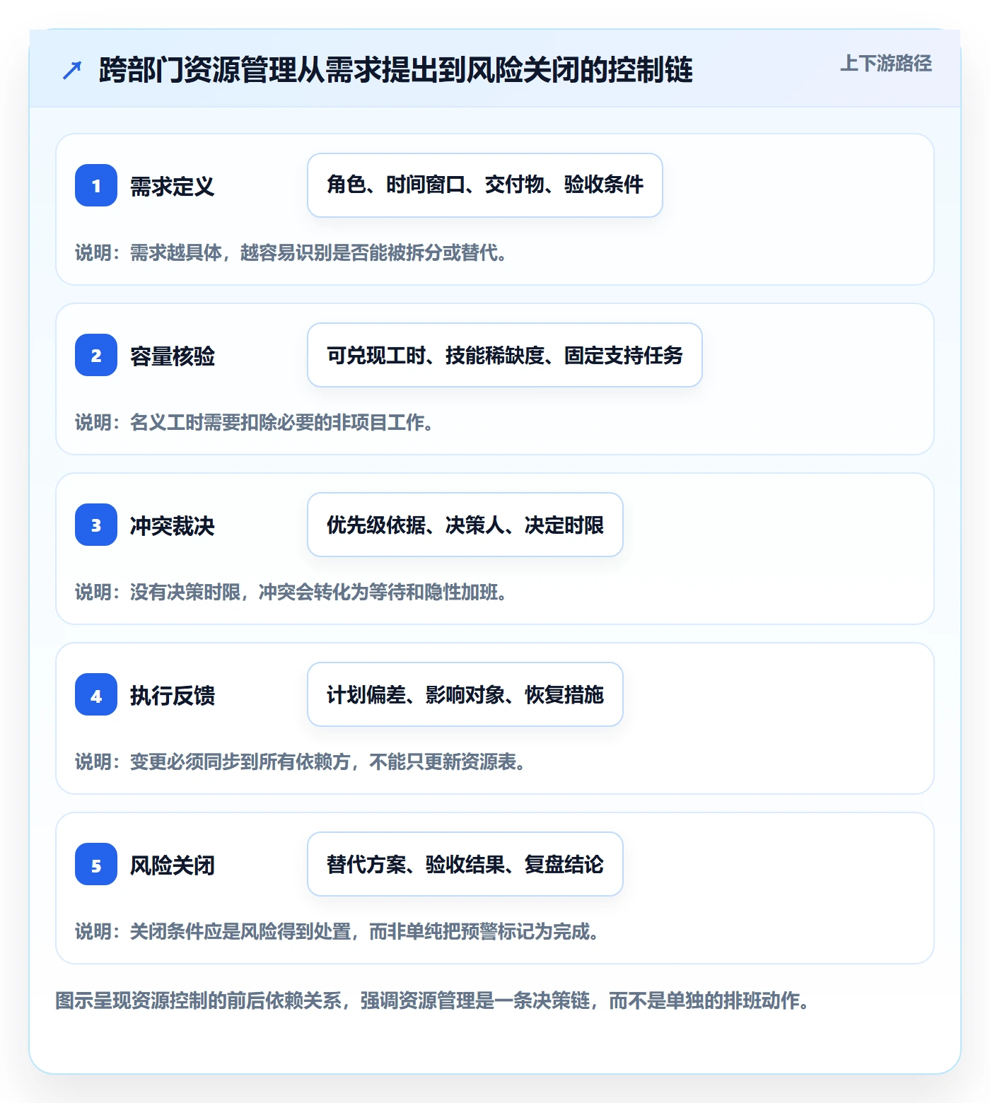 团队落地方案：跨部门团队开展资源管理的风险控制案例解析