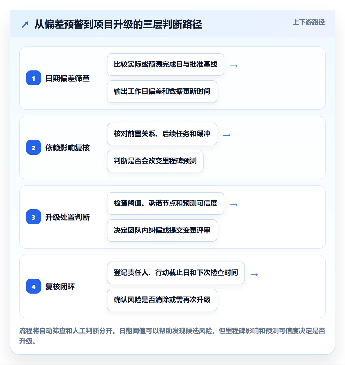 基线对比实操方法：实施团队提升甘特图效率的数据分析方法与模板