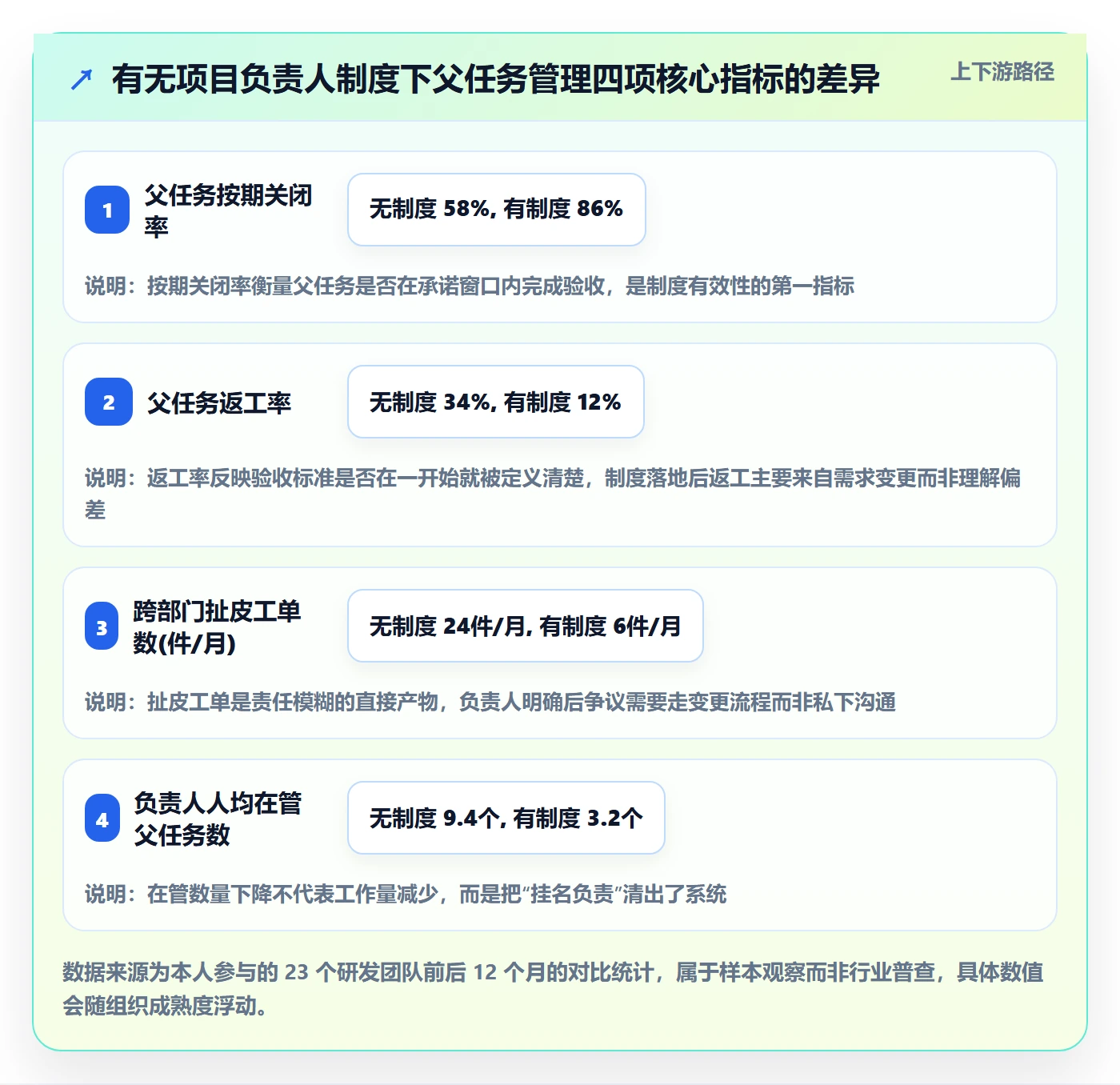 任务管理父任务全流程：项目负责人制度设计与一文讲清