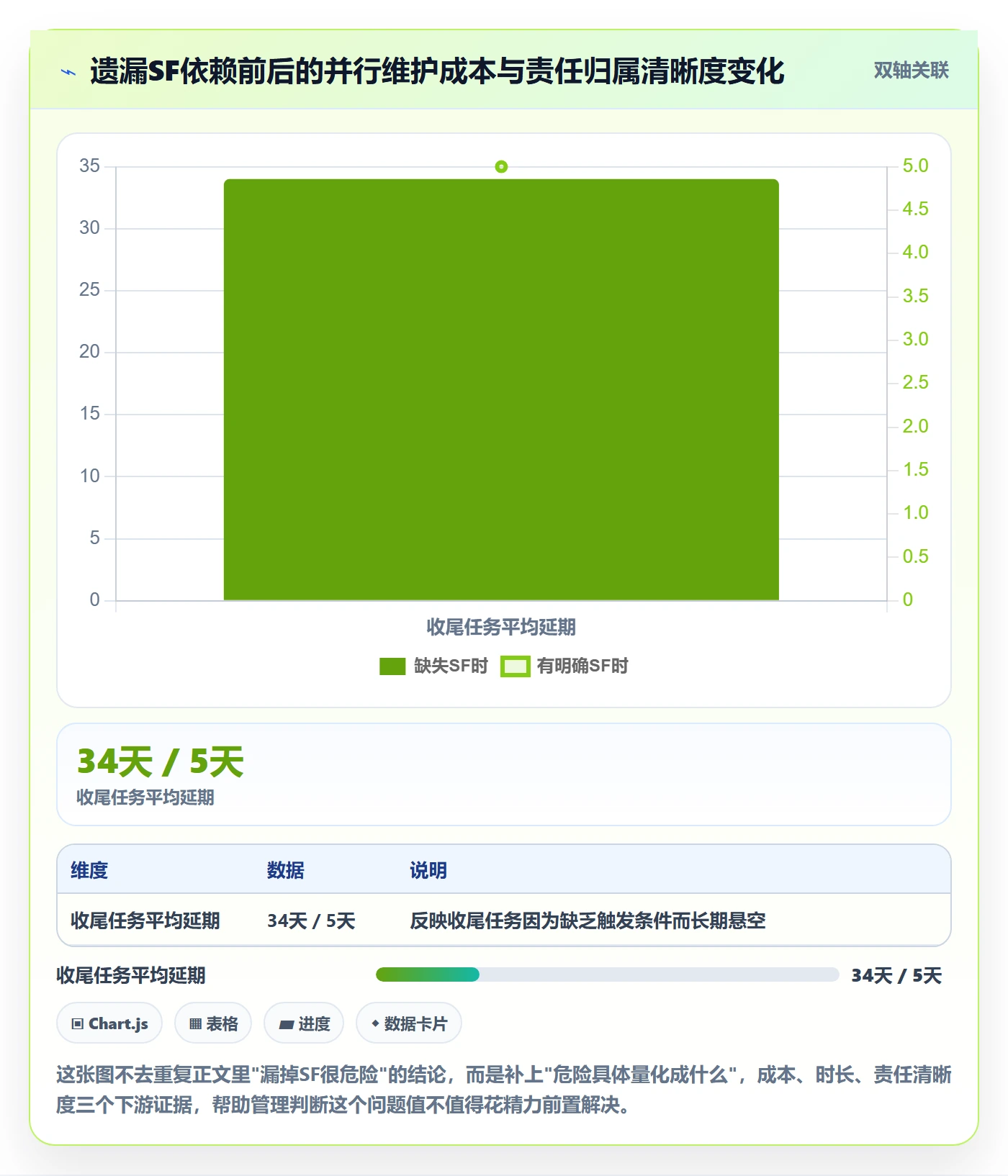 SF怎么做?企业管理者入门指南:任务依赖从0到1