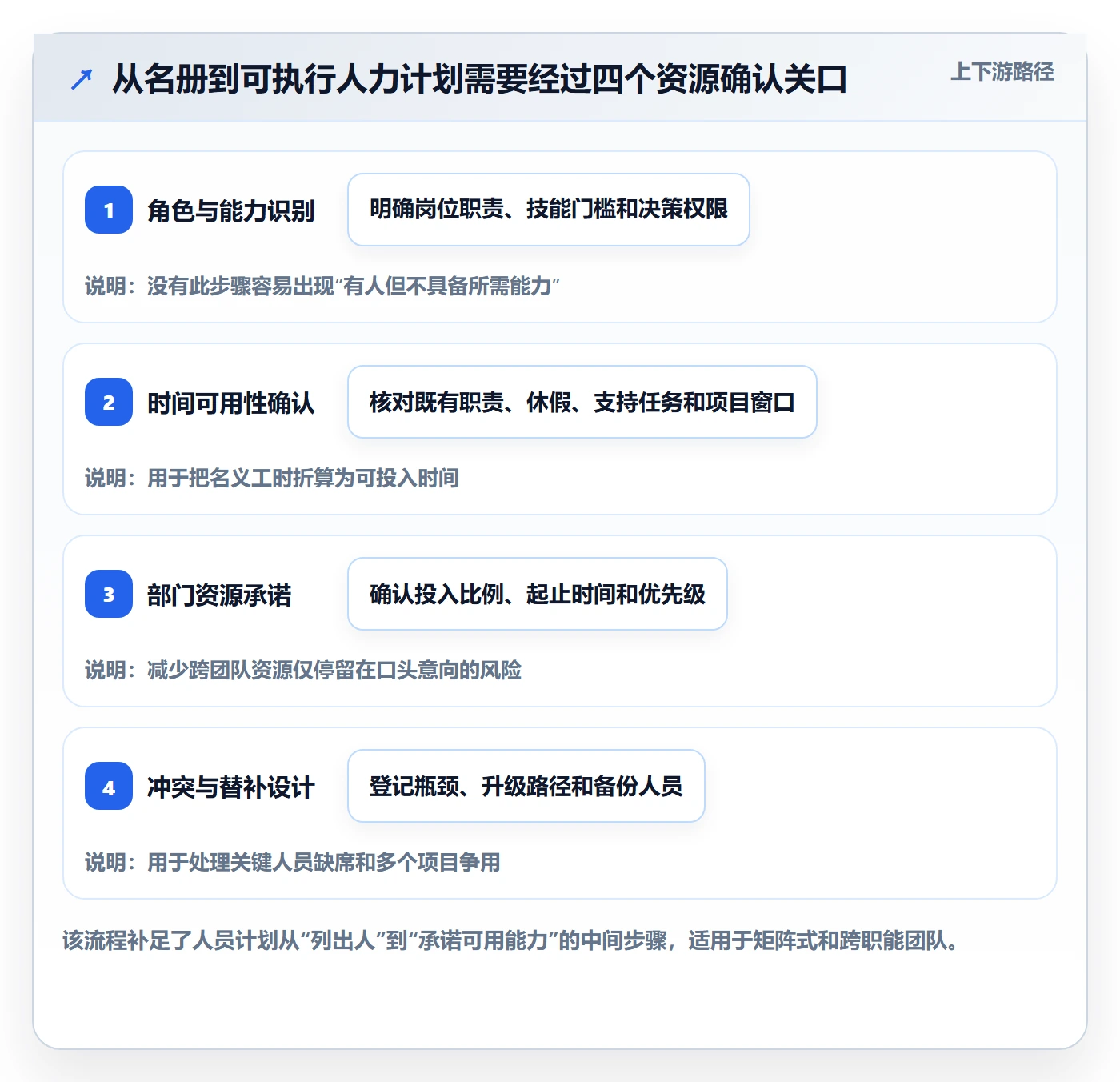 人员投入最佳实践：项目负责人人力资源计划入门指南，常见问题