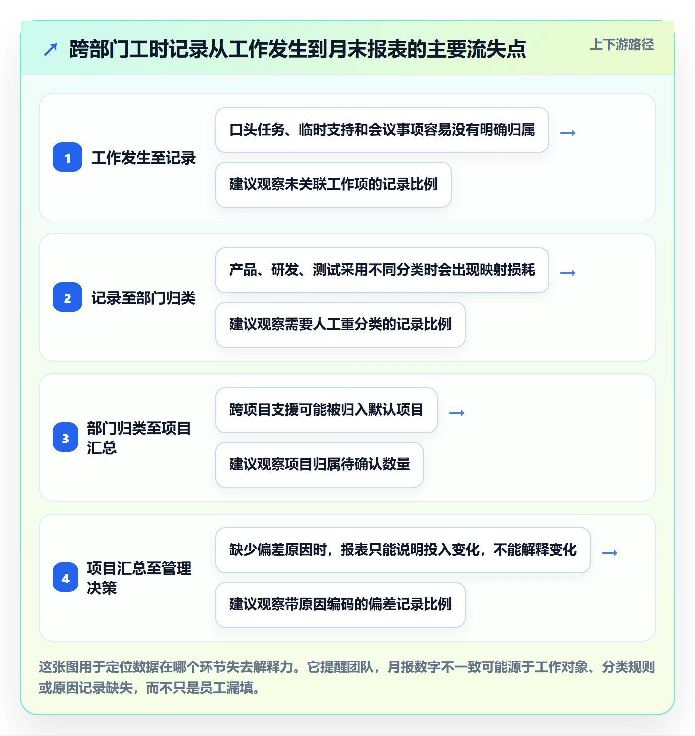 工时管理工时全流程:跨部门团队落地方案与一文讲清