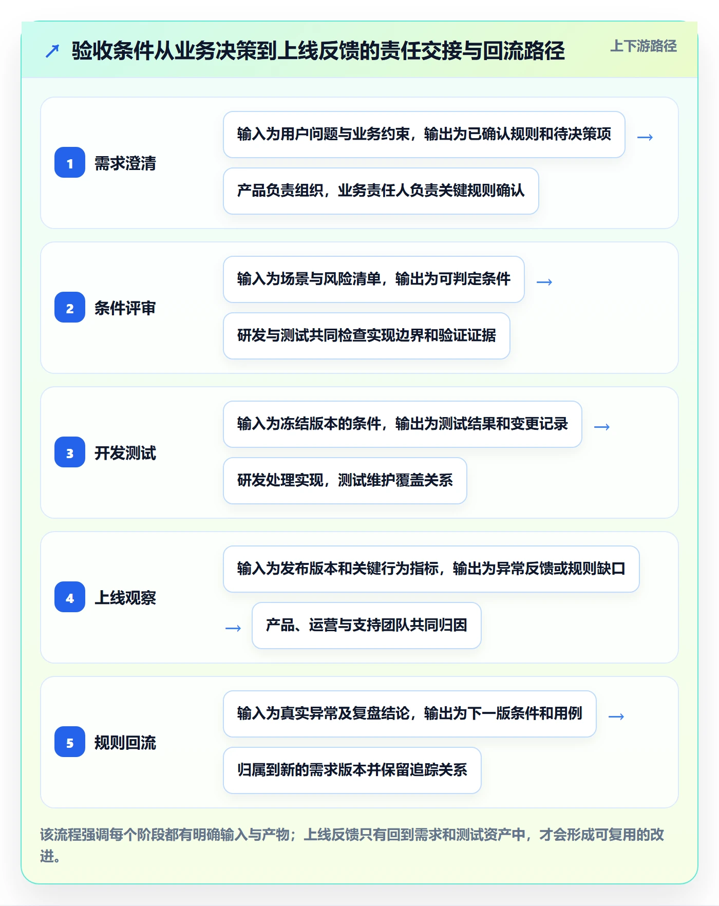 验收条件最佳实践:产品经理产品需求实操方法,常见问题