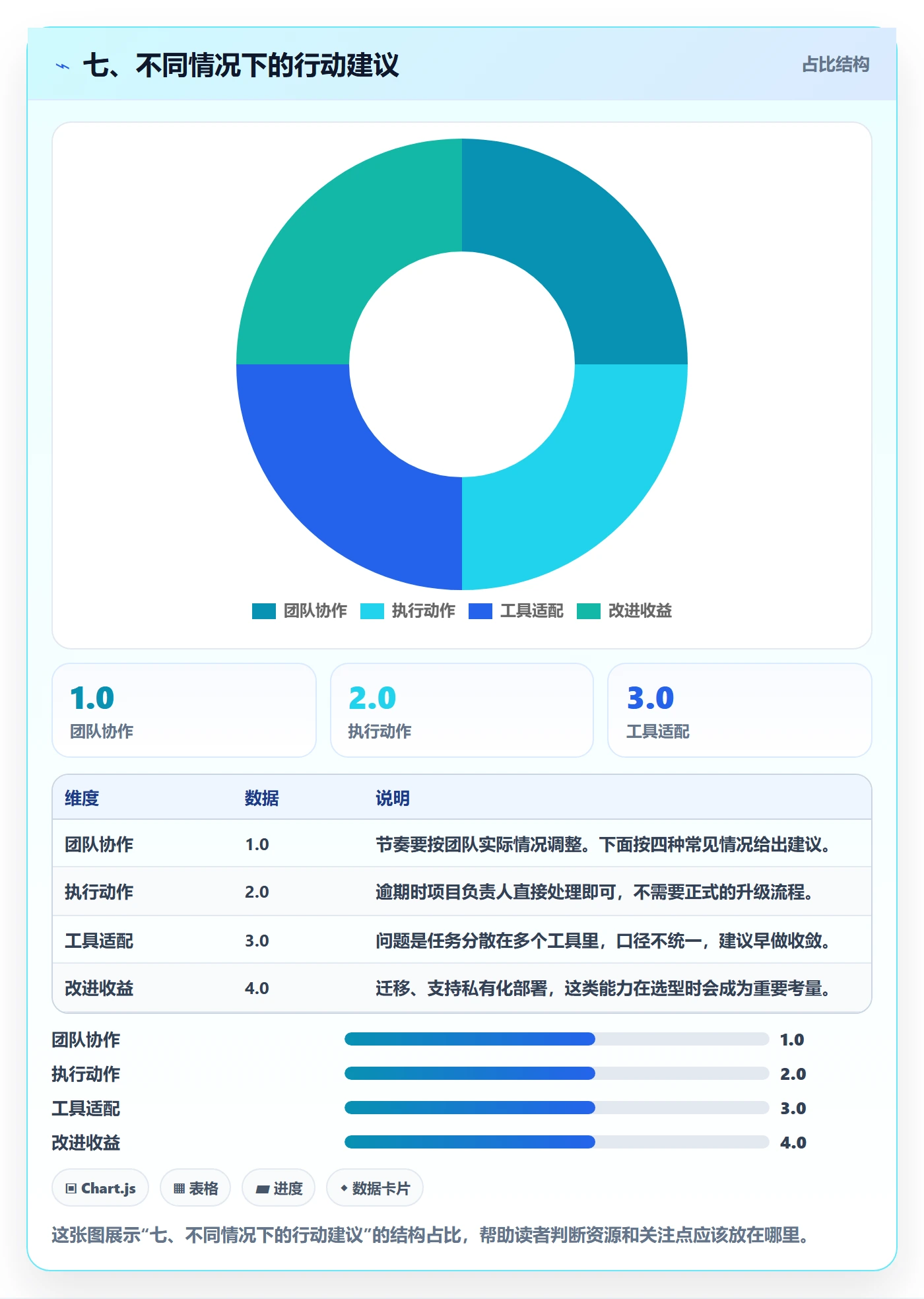 七、不同情况下的行动建议