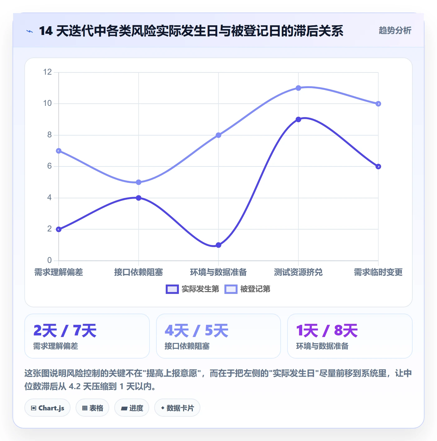 工作项最佳实践：研发团队任务管理风险控制，常见问题
