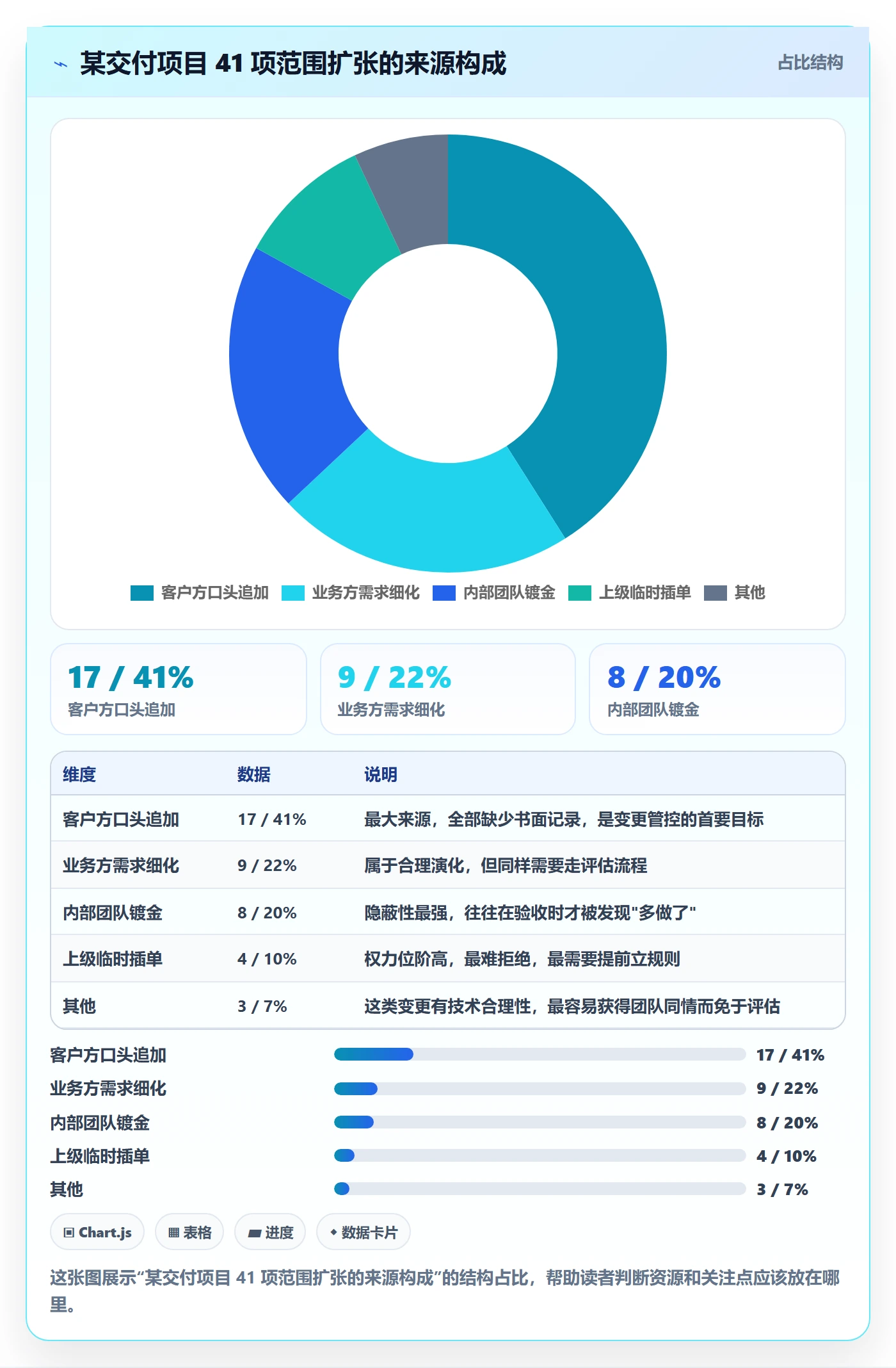 范围最佳实践:项目经理项目范围风险控制,常见问题