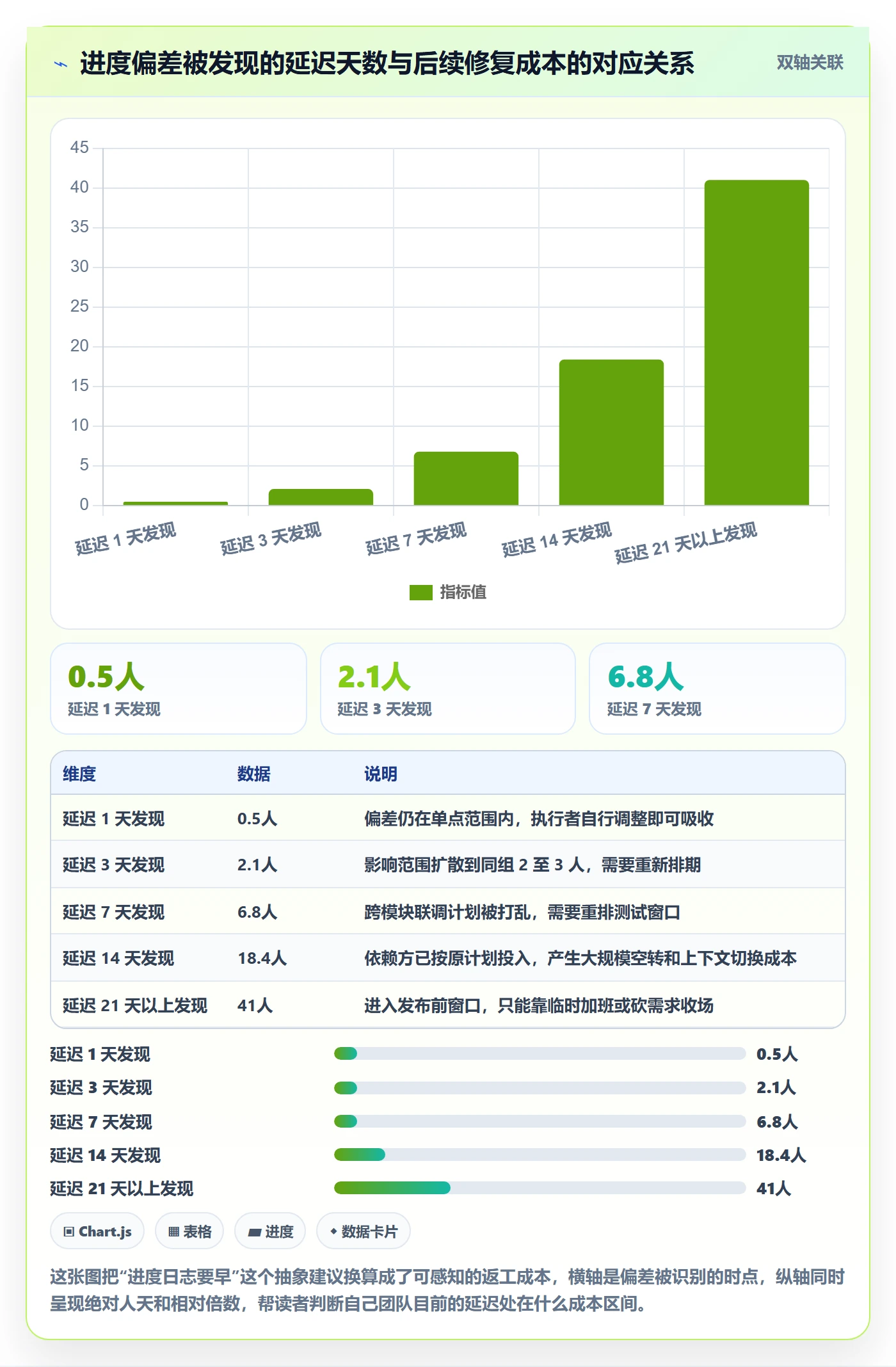 进度日志怎么做？研发团队入门指南：进度跟踪从0到1