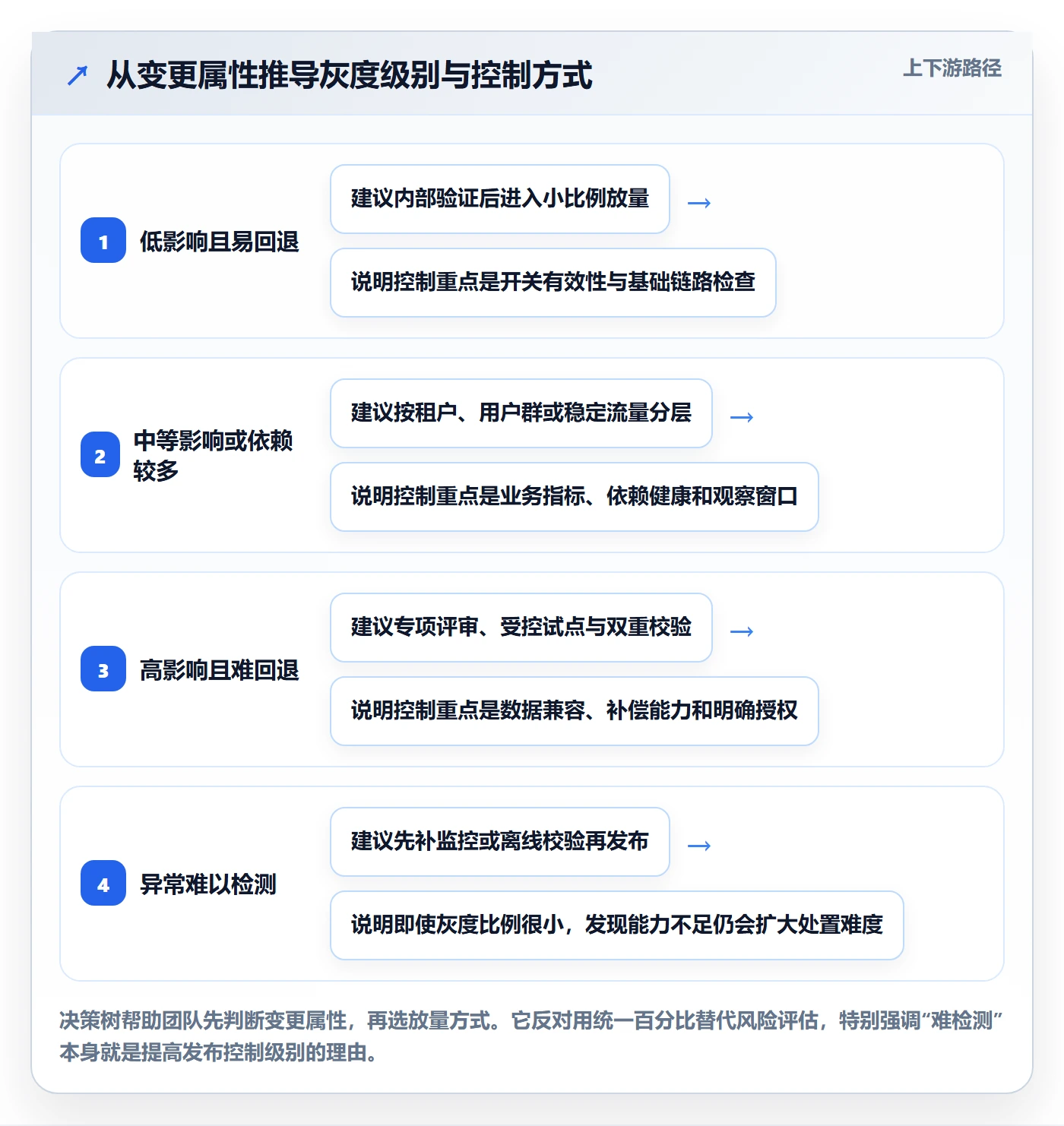 灰度发布落地方案:项目成员开展发布管理的效率提升案例解析