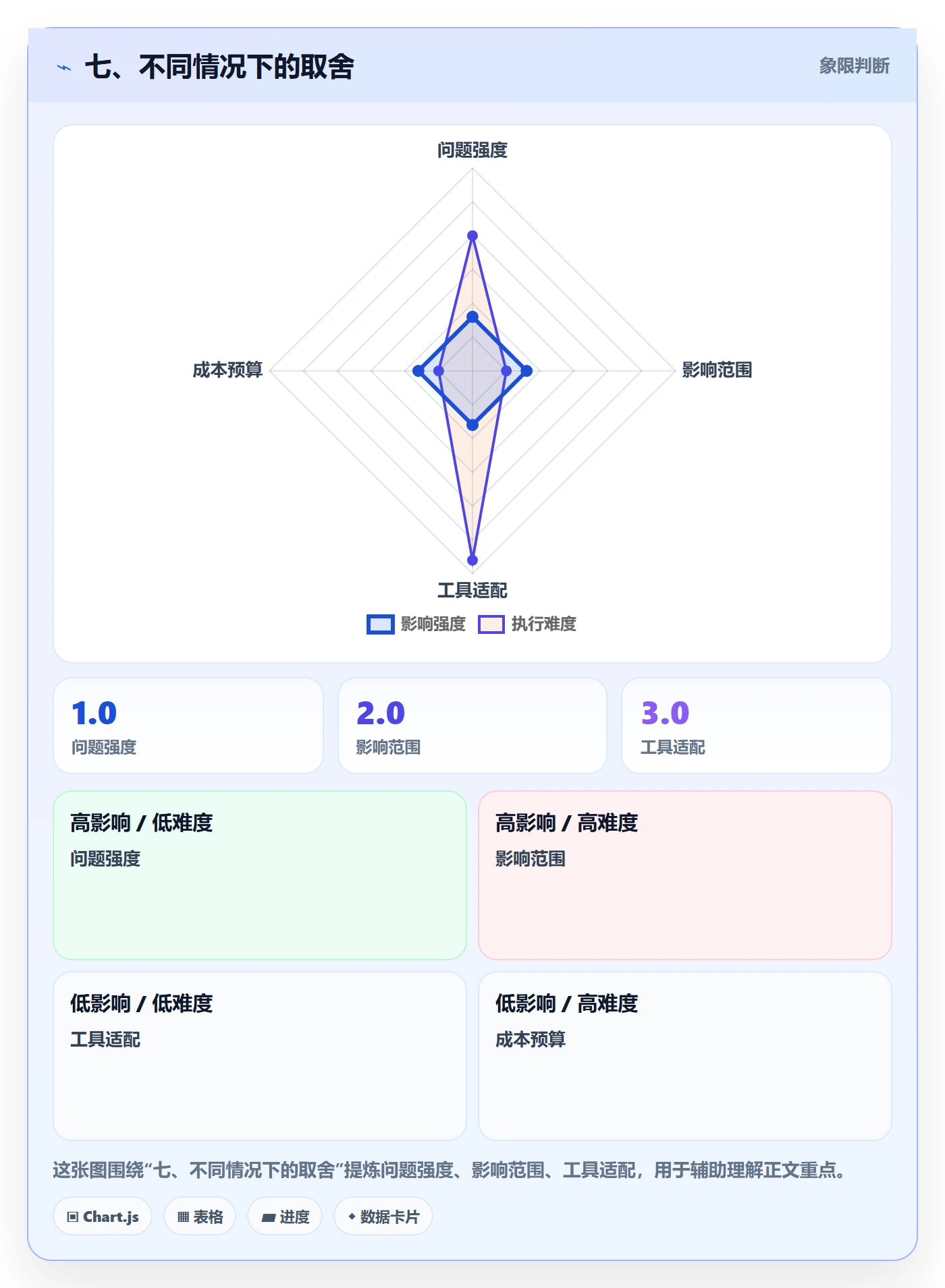 七、不同情况下的取舍